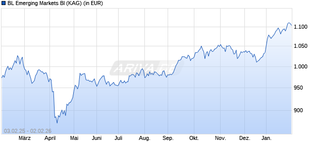 Performance des BL Emerging Markets BI (WKN A0X9BP, ISIN LU0439765677)