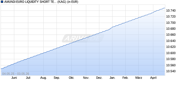 Performance des AMUNDI EURO LIQUIDITY SHORT TERM RESPONSIBLE - E (C) (WKN A1J6JB, ISIN FR0011176635)