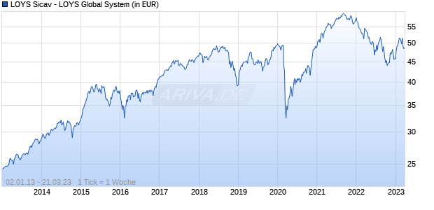 LOYS Sicav - LOYS Global System Chart