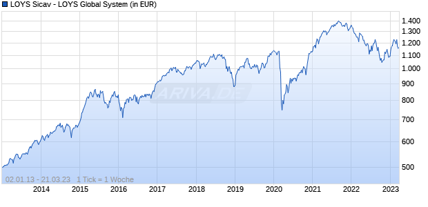 LOYS Sicav - LOYS Global System Chart