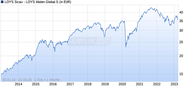 LOYS Sicav - LOYS Aktien Global S Chart