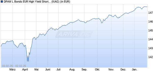 Performance des DPAM L Bonds EUR High Yield Short Term L (WKN A1JS18, ISIN LU0607297198)