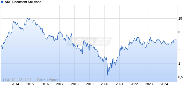 ARC Document Solutions Chart