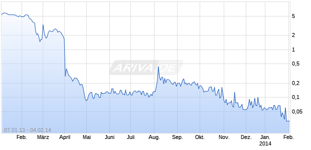 GMX RESOURCES      DL-,01 Chart