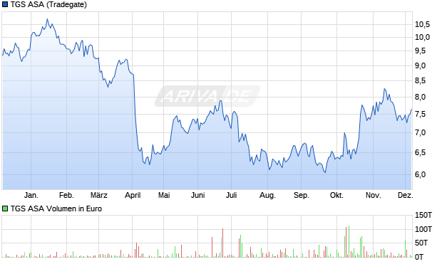TGS Aktie Chart