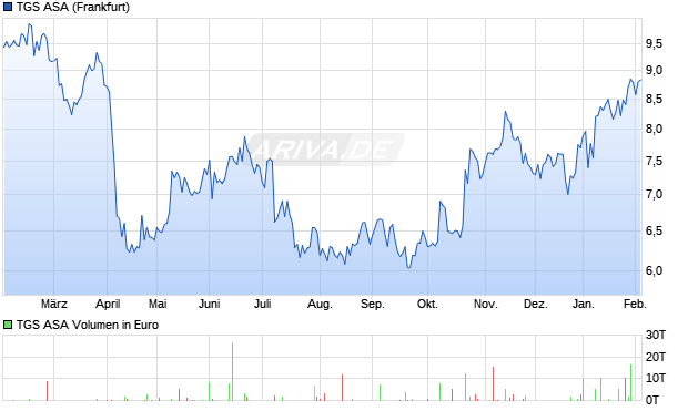 TGS Aktie Chart