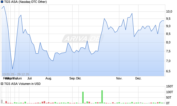 TGS Aktie Chart