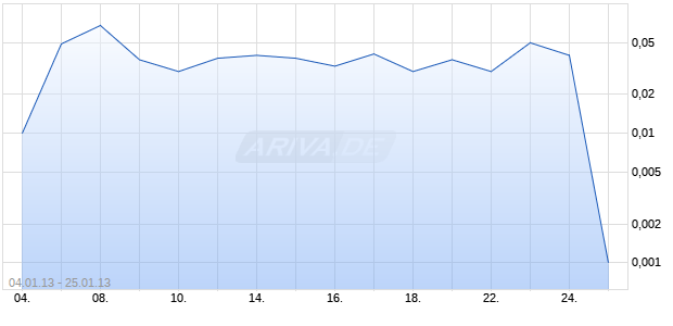 OE Turbo Bull auf Solarworld [Citigroup Global Markets Deutschland AG] Chart