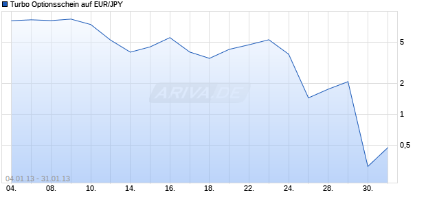 Turbo Optionsschein auf EUR/JPY [HSBC Trinkaus & Burkhardt AG] Chart