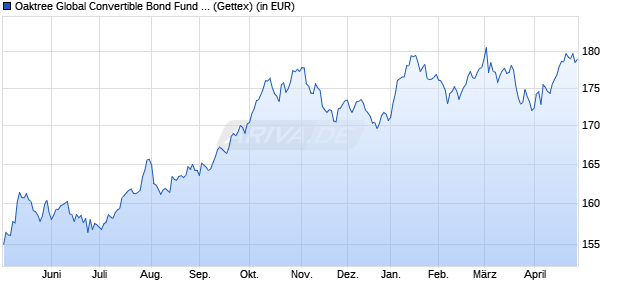 Performance des Oaktree Global Convertible Bond Fund R USD acc (WKN A1J865, ISIN LU0854923066)