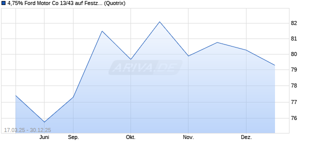 4,75% Ford Motor Co 13/43 auf Festzins (WKN A1HELY, ISIN US345370CQ17) Chart