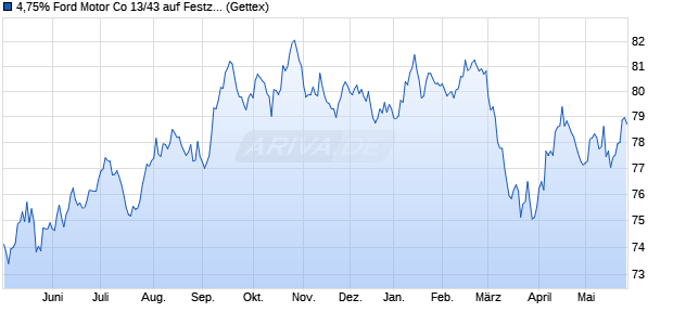 4,75% Ford Motor Co 13/43 auf Festzins (WKN A1HELY, ISIN US345370CQ17) Chart