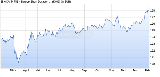 Performance des AXA IM FIIS - Europe Short Duration High Yield F thes. CHF h (WKN A1JDMM, ISIN LU0658026942)