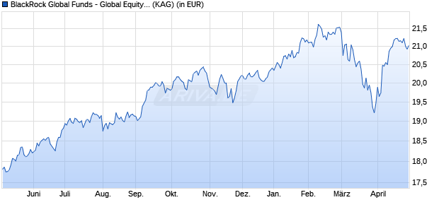 Performance des BlackRock Global Funds - Global Equity Income Fund D2 CHF H (WKN A1KAF1, ISIN LU0862987244)