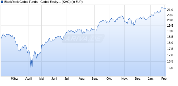 Performance des BlackRock Global Funds - Global Equity Income Fund D2 CHF H (WKN A1KAF1, ISIN LU0862987244)