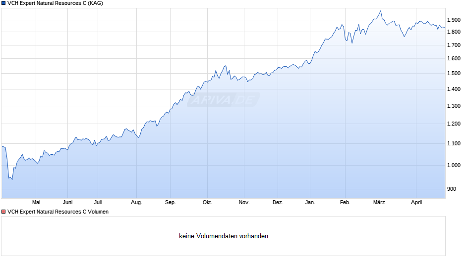 VCH Expert Natural Resources C Chart
