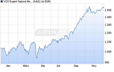 Performance des VCH Expert Natural Resources C (WKN HAFX5A, ISIN LU0556707577)