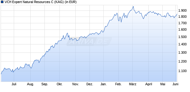 Performance des VCH Expert Natural Resources C (WKN HAFX5A, ISIN LU0556707577)