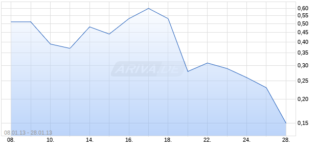 OE Turbo Bull auf Sky Deutschland [Citigroup Global Markets Deutschland AG] Chart