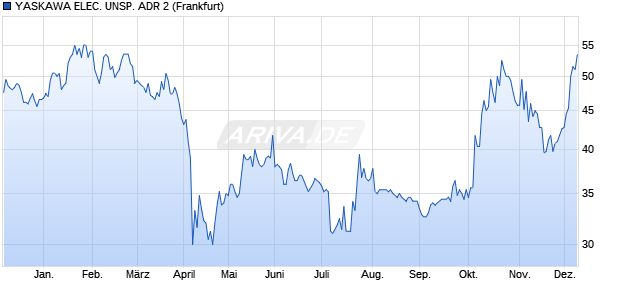 YASKAWA ELEC. UNSP. ADR 2 Aktie Chart