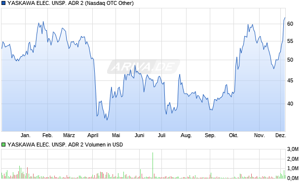 YASKAWA ELEC. UNSP. ADR 2 Aktie Chart
