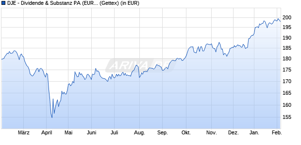 Performance des DJE - Dividende & Substanz PA (EUR) (WKN A1J4B6, ISIN LU0828771344)