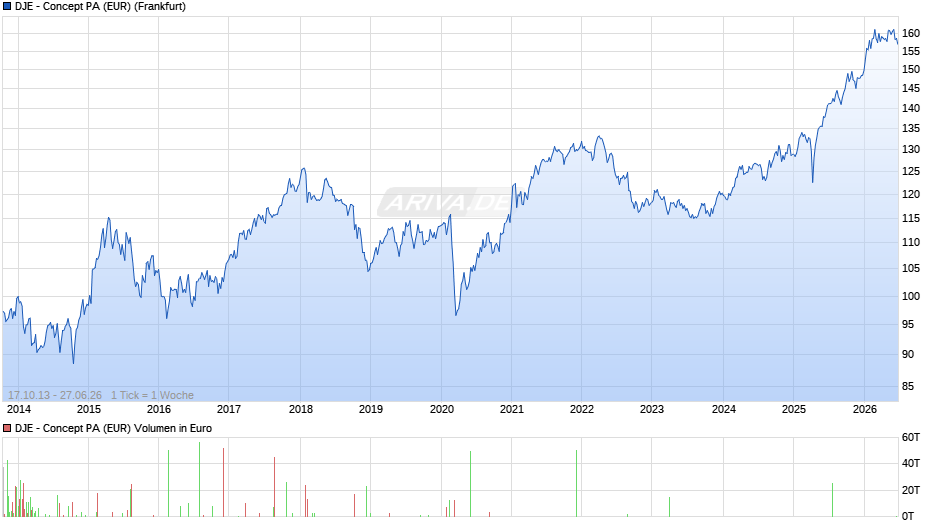 DJE - Concept PA (EUR) Chart
