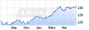 DJE - Concept PA (EUR) Chart