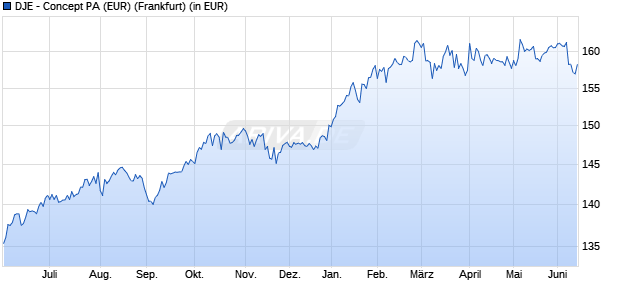 Performance des DJE - Concept PA (EUR) (WKN A1J8MD, ISIN LU0858224032)