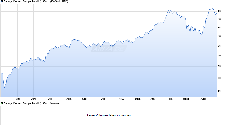 Barings Eastern Europe Fund I (USD) Acc. Chart