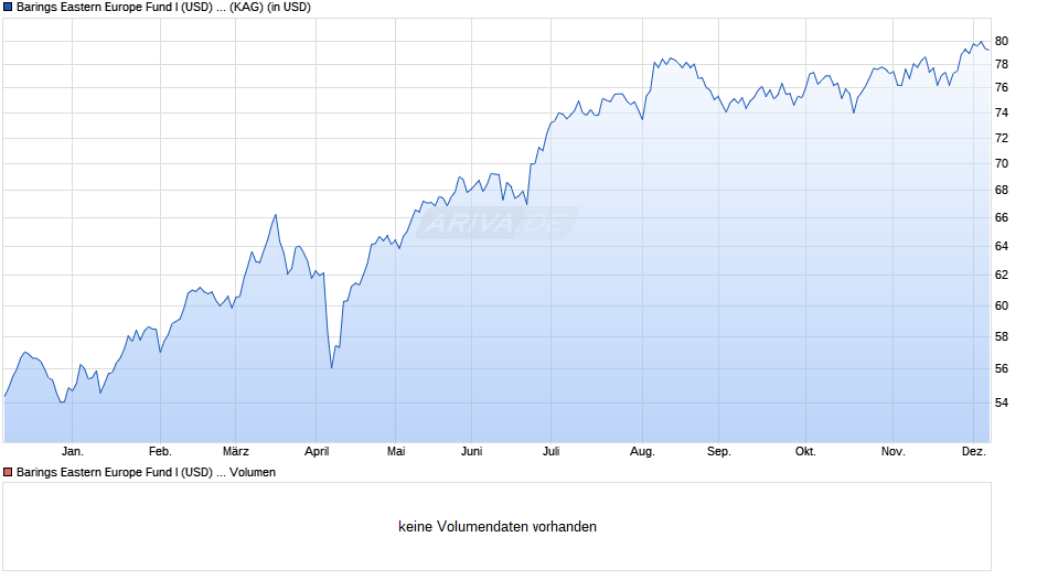 Barings Eastern Europe Fund I (USD) Acc. Chart