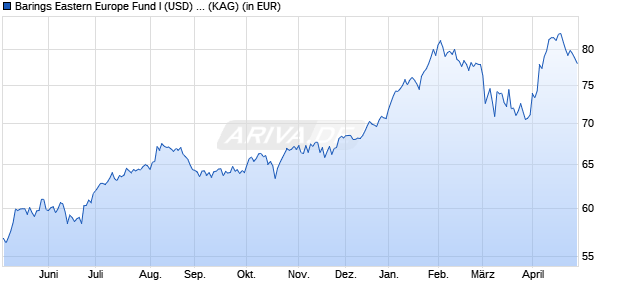 Performance des Barings Eastern Europe Fund I (USD) Acc. (WKN A1J8ZN, ISIN IE00B3L6NX17)