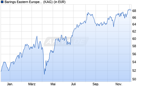 Performance des Barings Eastern Europe Fund I (USD) Acc. (WKN A1J8ZN, ISIN IE00B3L6NX17)