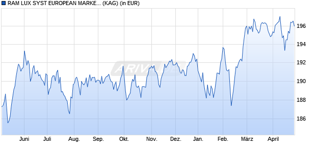 Performance des RAM LUX SYST EUROPEAN MARKET NEUTRAL EQTY I (WKN A1JPKY, ISIN LU0705071701)