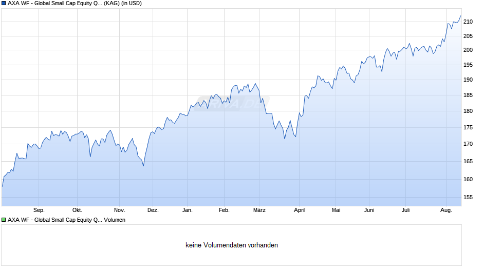 AXA WF - Global Small Cap Equity QI A (thes.) USD Chart