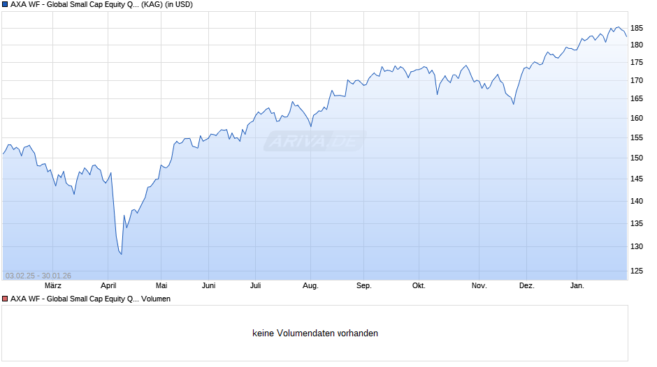 AXA WF - Global Small Cap Equity QI A (thes.) USD Chart