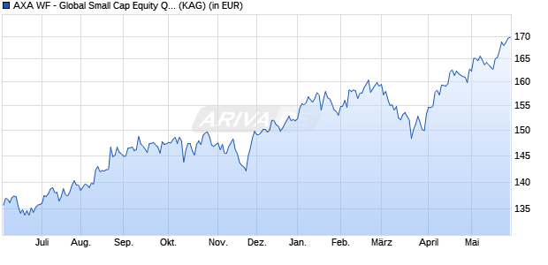Performance des AXA WF - Global Small Cap Equity QI A (thes.) USD (WKN A1KAY6, ISIN LU0868490201)