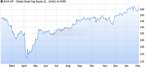 Performance des AXA WF - Global Small Cap Equity QI A (thes.) USD (WKN A1KAY6, ISIN LU0868490201)
