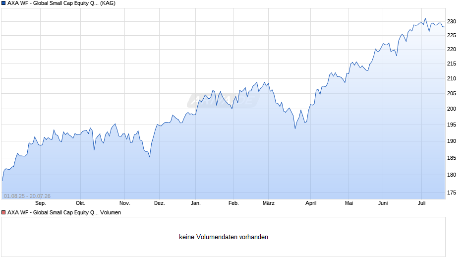 AXA WF - Global Small Cap Equity QI A (thes.) EUR Chart