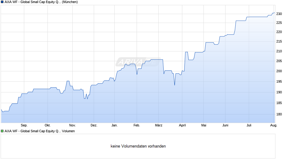 AXA WF - Global Small Cap Equity QI A (thes.) EUR Chart