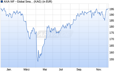Performance des AXA WF - Global Small Cap Equity QI A (thes.) EUR (WKN A1KAY7, ISIN LU0868490383)