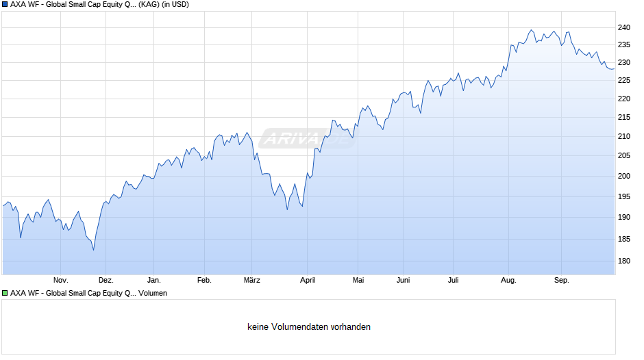AXA WF - Global Small Cap Equity QI F (thes.) USD Chart