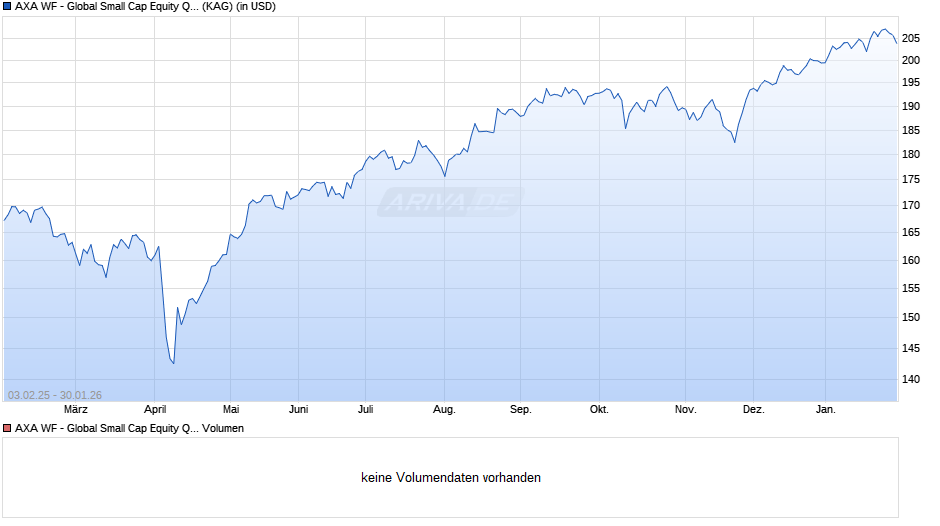AXA WF - Global Small Cap Equity QI F (thes.) USD Chart