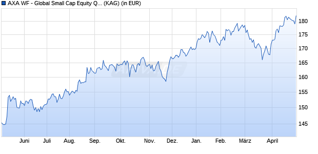 Performance des AXA WF - Global Small Cap Equity QI F (thes.) USD (WKN A1KAZD, ISIN LU0868491274)
