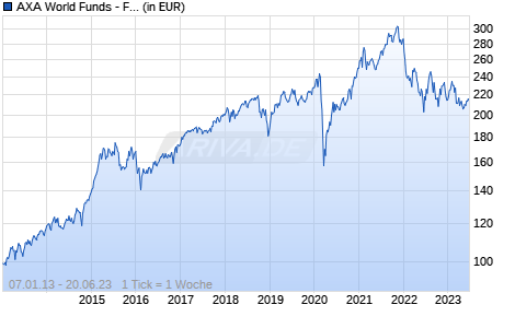 AXA World Funds - Framlington Global Small Cap I Capitalisation EUR Chart