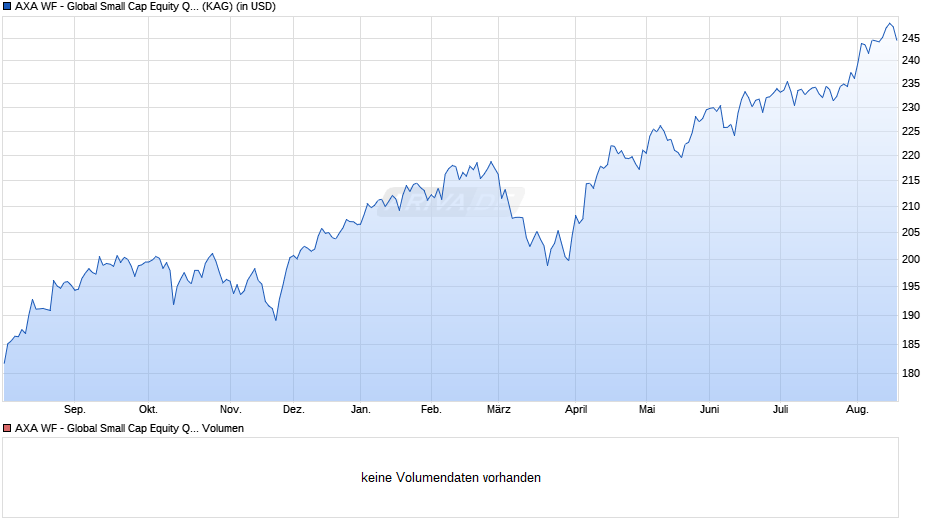 AXA WF - Global Small Cap Equity QI I (thes.) USD Chart