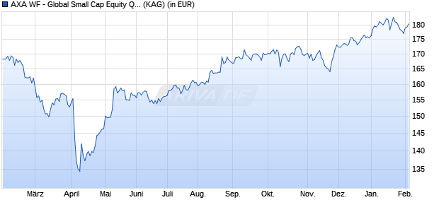Performance des AXA WF - Global Small Cap Equity QI I (thes.) USD (WKN A1KAZH, ISIN LU0868753491)