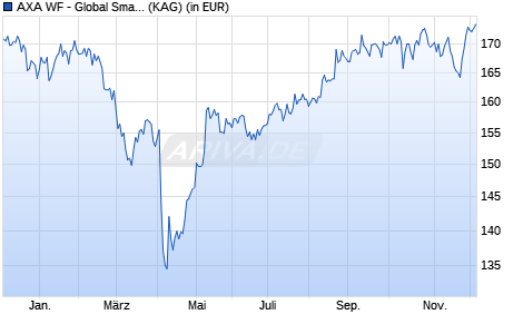 Performance des AXA WF - Global Small Cap Equity QI I (thes.) USD (WKN A1KAZH, ISIN LU0868753491)