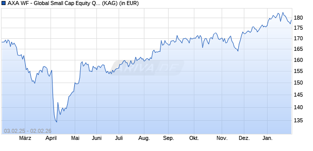 Performance des AXA WF - Global Small Cap Equity QI I (thes.) USD (WKN A1KAZH, ISIN LU0868753491)