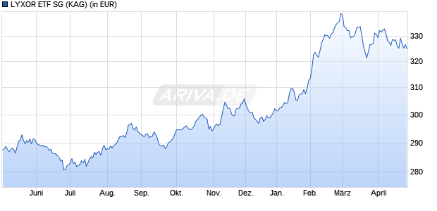 Performance des LYXOR ETF SG (WKN LYX0EU, ISIN LU0855692520)